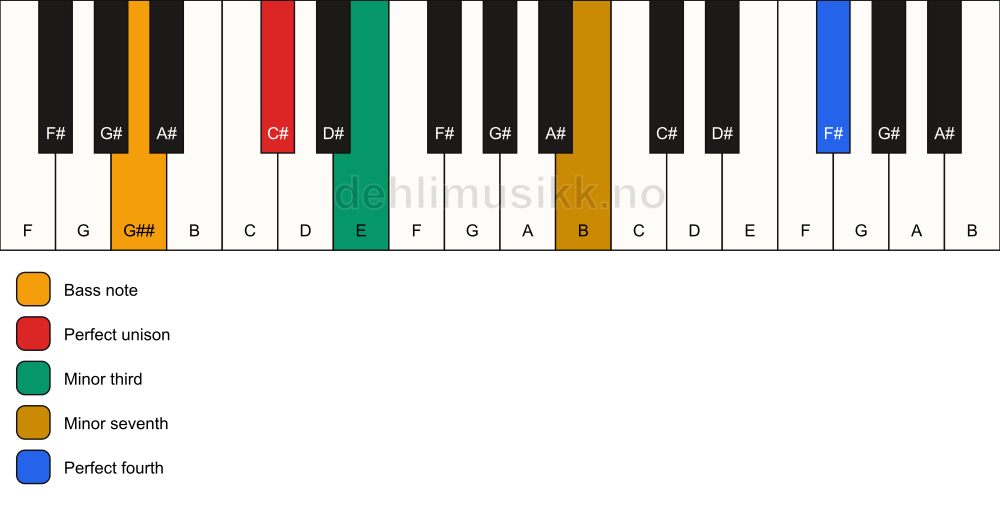 Piano keyboard showing the notes for a C# m7(add11)(no5)/G## chord