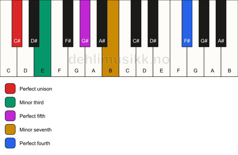Piano keyboard showing the notes for a C# m7(add11) chord