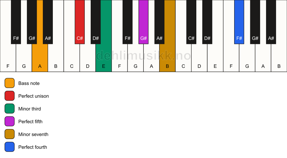 Piano keyboard showing the notes for a C# m7(add11)/A chord
