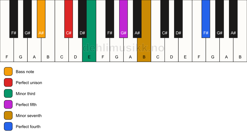 Piano keyboard showing the notes for a C# m7(add11)/A# chord