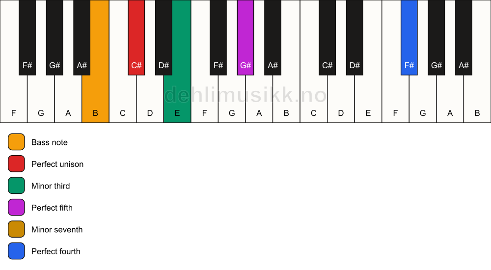 Piano keyboard showing the notes for a C# m7(add11)/B chord