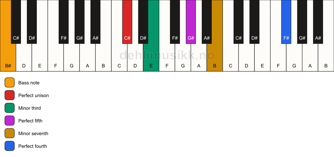 Piano keyboard showing the notes for a C# m7(add11)/B# chord