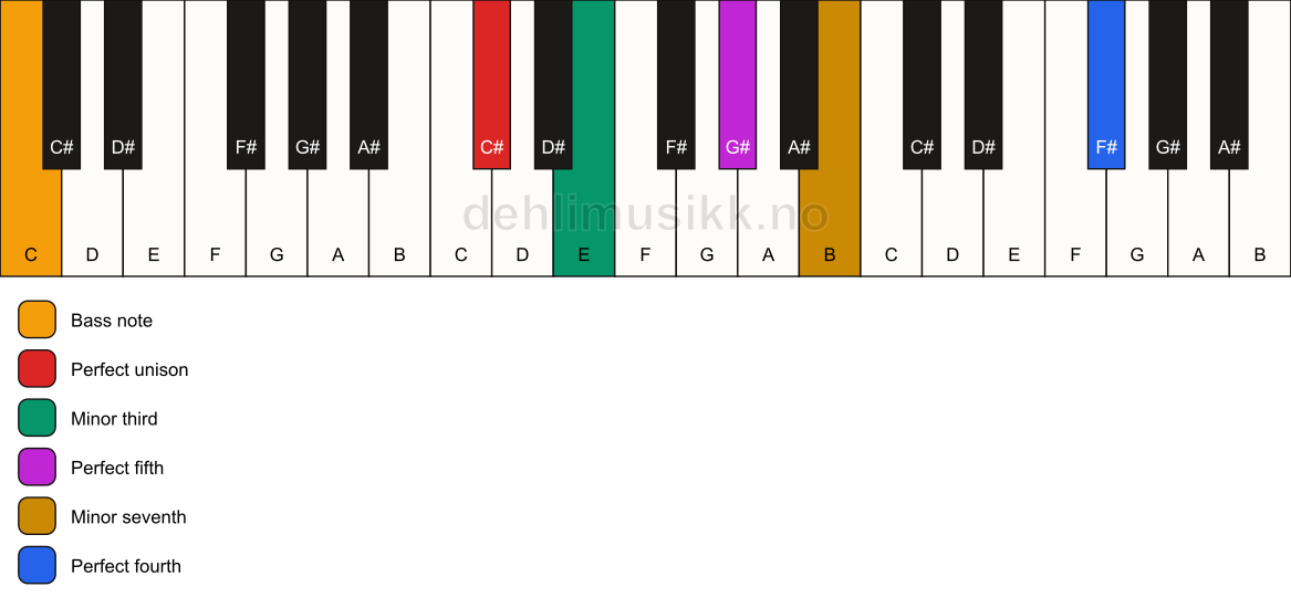 Piano keyboard showing the notes for a C# m7(add11)/C chord