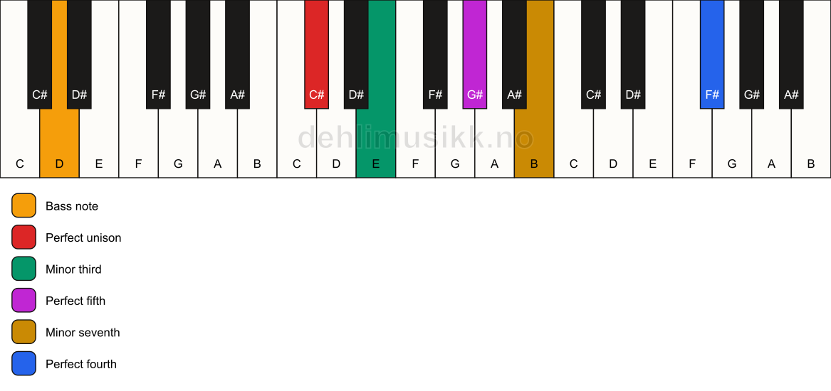 Piano keyboard showing the notes for a C# m7(add11)/D chord