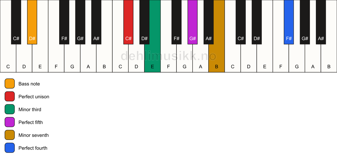 Piano keyboard showing the notes for a C# m7(add11)/D# chord