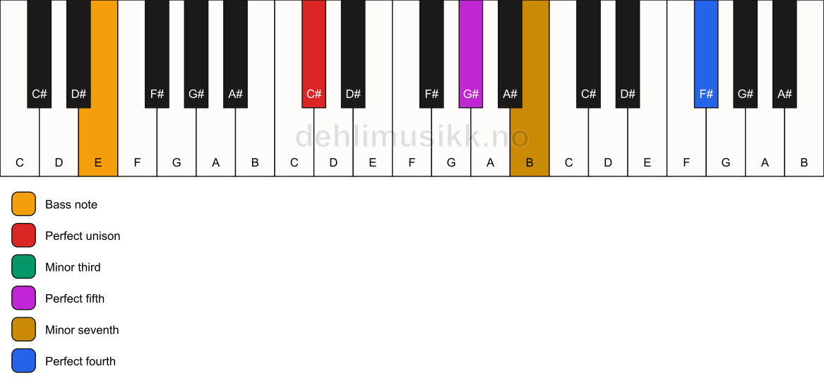 Piano keyboard showing the notes for a C# m7(add11)/E chord
