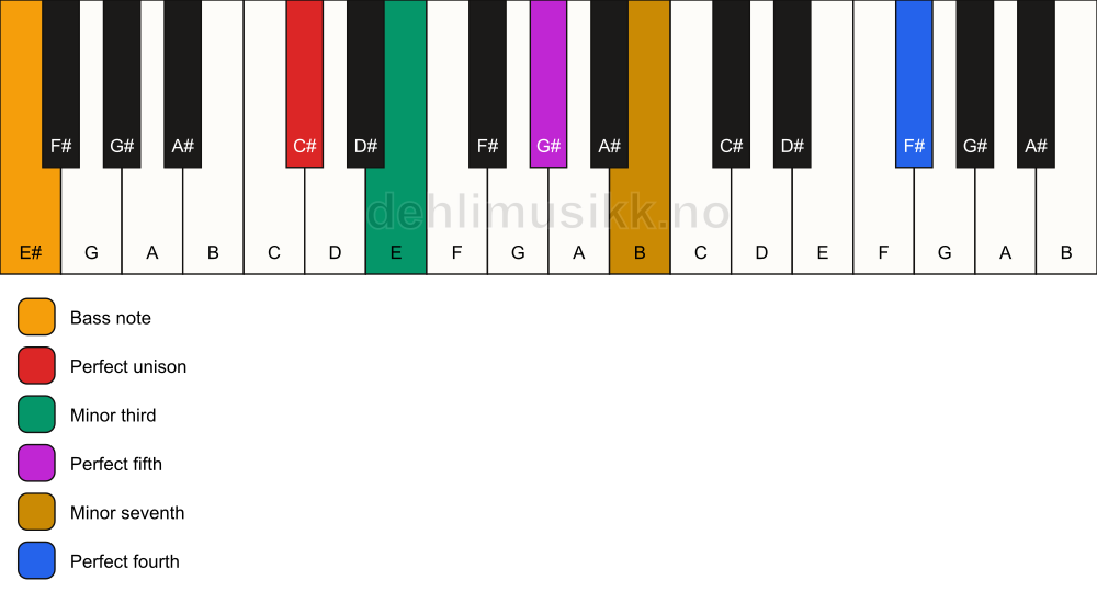 Piano keyboard showing the notes for a C# m7(add11)/E# chord
