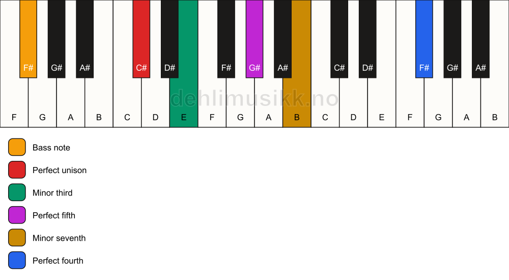 Piano keyboard showing the notes for a C# m7(add11)/F# chord