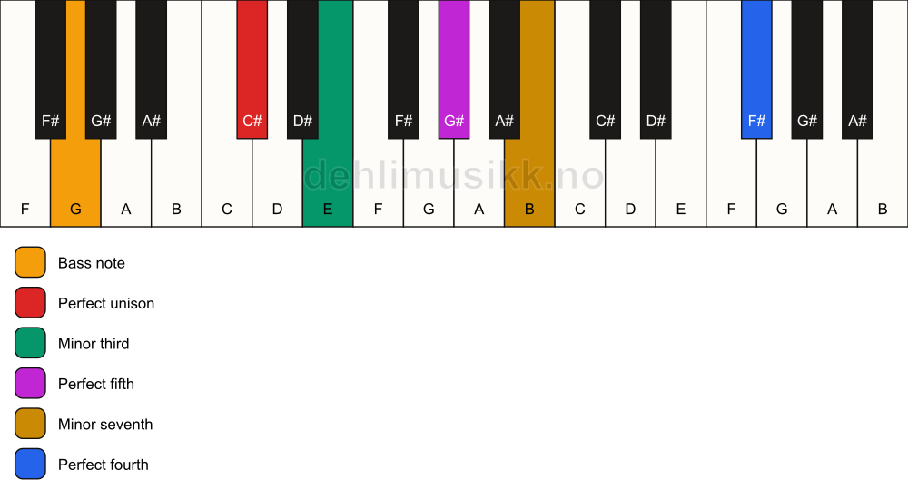 Piano keyboard showing the notes for a C# m7(add11)/G chord