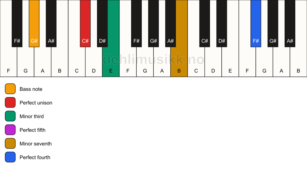 Piano keyboard showing the notes for a C# m7(add11)/G# chord