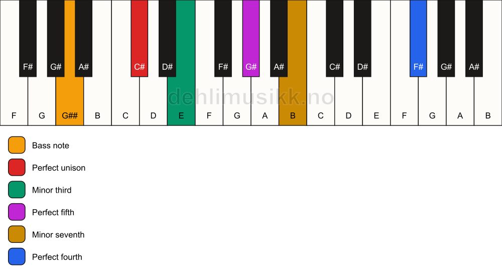 Piano keyboard showing the notes for a C# m7(add11)/G## chord