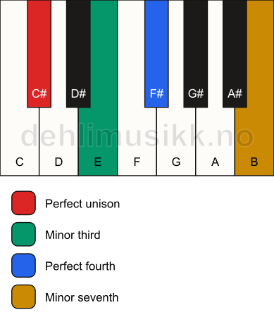 Piano keyboard showing the notes for a C# m7(add4)(no5) chord