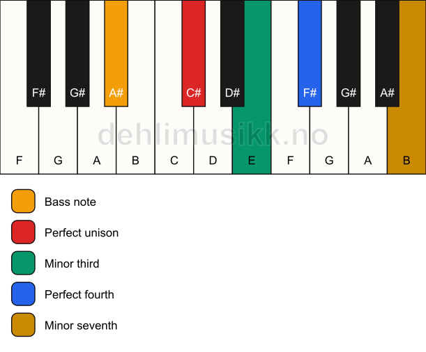Piano keyboard showing the notes for a C# m7(add4)(no5)/A# chord