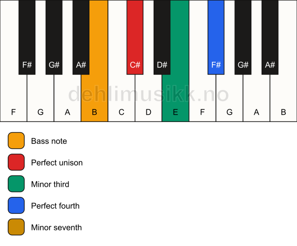 Piano keyboard showing the notes for a C# m7(add4)(no5)/B chord