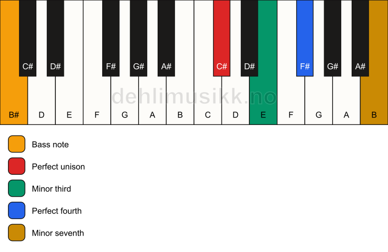 Piano keyboard showing the notes for a C# m7(add4)(no5)/B# chord