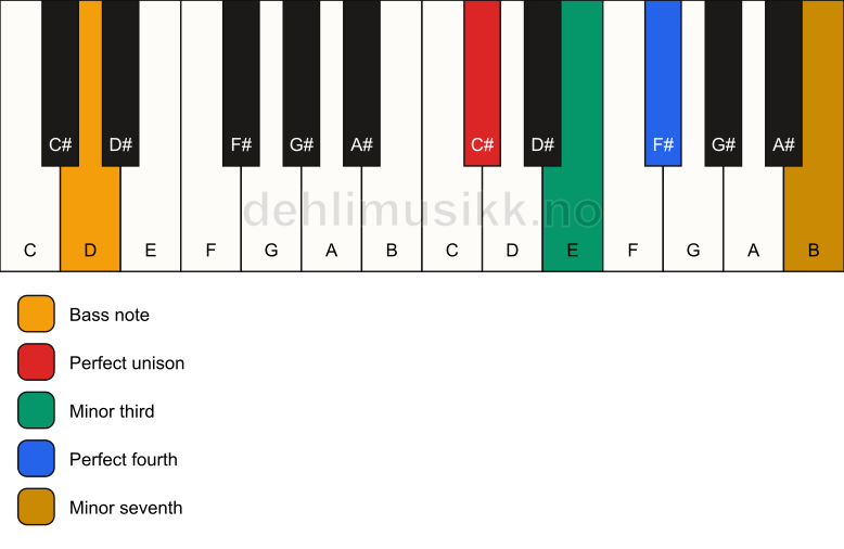 Piano keyboard showing the notes for a C# m7(add4)(no5)/D chord