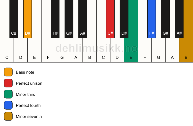 Piano keyboard showing the notes for a C# m7(add4)(no5)/D# chord