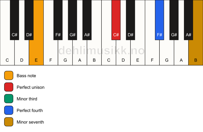 Piano keyboard showing the notes for a C# m7(add4)(no5)/E chord