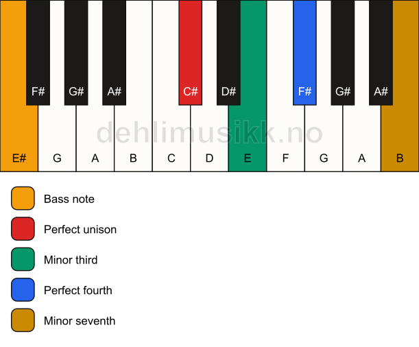 Piano keyboard showing the notes for a C# m7(add4)(no5)/E# chord