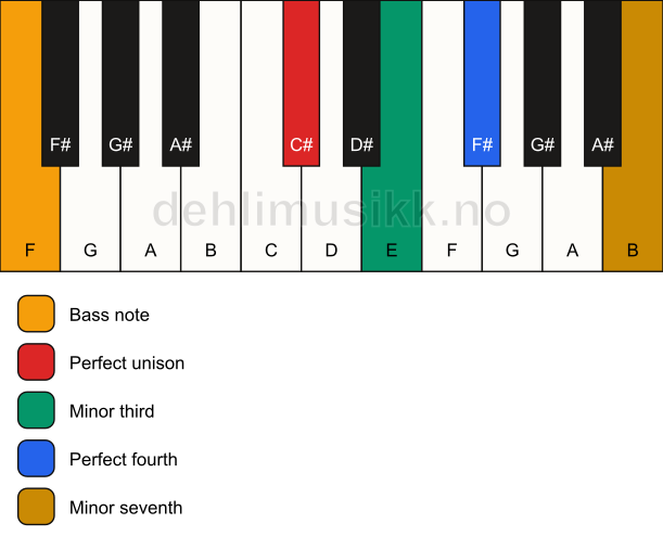 Piano keyboard showing the notes for a C# m7(add4)(no5)/F chord