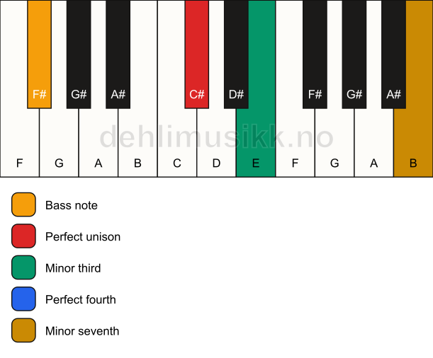 Piano keyboard showing the notes for a C# m7(add4)(no5)/F# chord