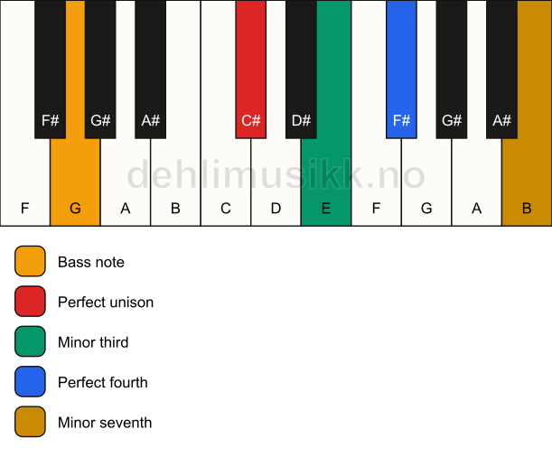Piano keyboard showing the notes for a C# m7(add4)(no5)/G chord