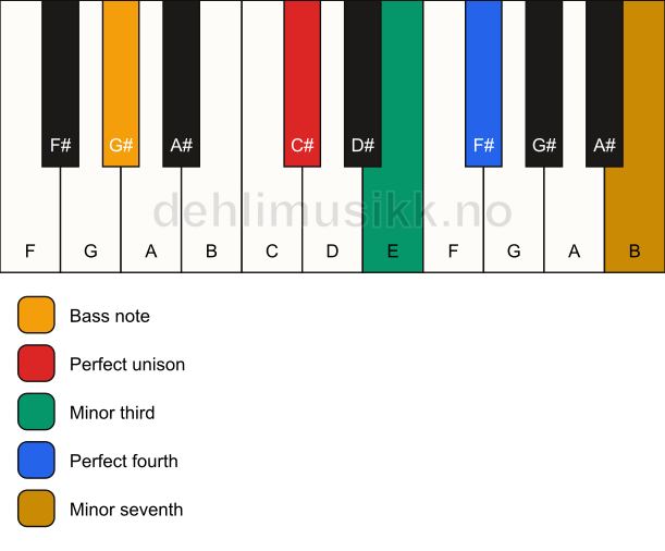 Piano keyboard showing the notes for a C# m7(add4)(no5)/G# chord