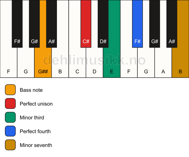 Piano keyboard showing the notes for a C# m7(add4)(no5)/G## chord