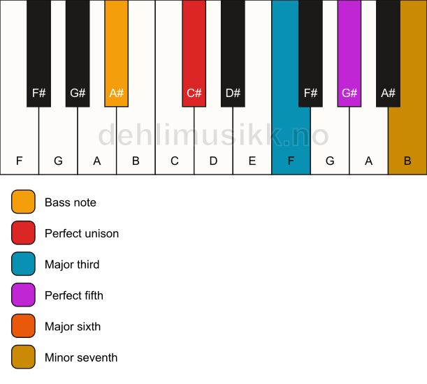 Piano keyboard showing the notes for a C# m7(add6)/A# chord