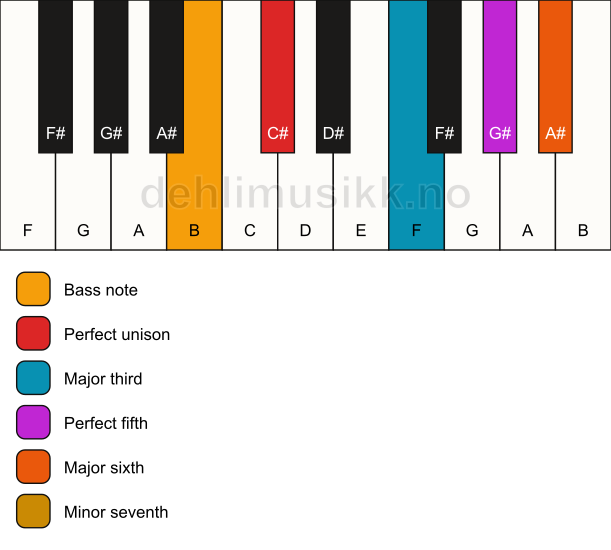 Piano keyboard showing the notes for a C# m7(add6)/B chord