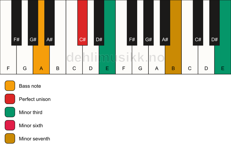 Piano keyboard showing the notes for a C# m7(alt)/A chord