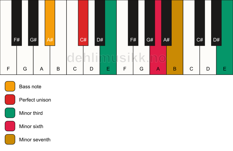 Piano keyboard showing the notes for a C# m7(alt)/A# chord