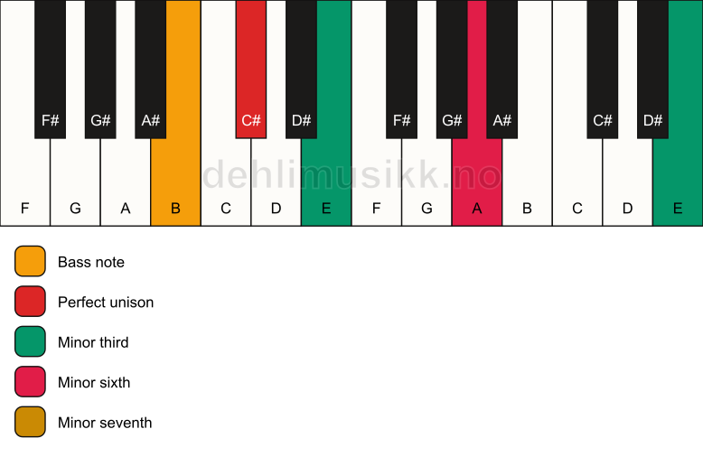 Piano keyboard showing the notes for a C# m7(alt)/B chord
