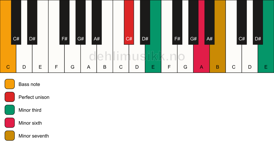 Piano keyboard showing the notes for a C# m7(alt)/C chord