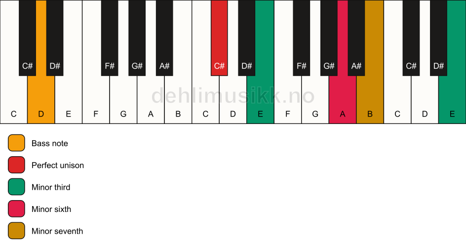 Piano keyboard showing the notes for a C# m7(alt)/D chord