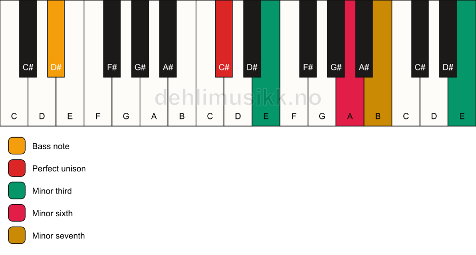 Piano keyboard showing the notes for a C# m7(alt)/D# chord