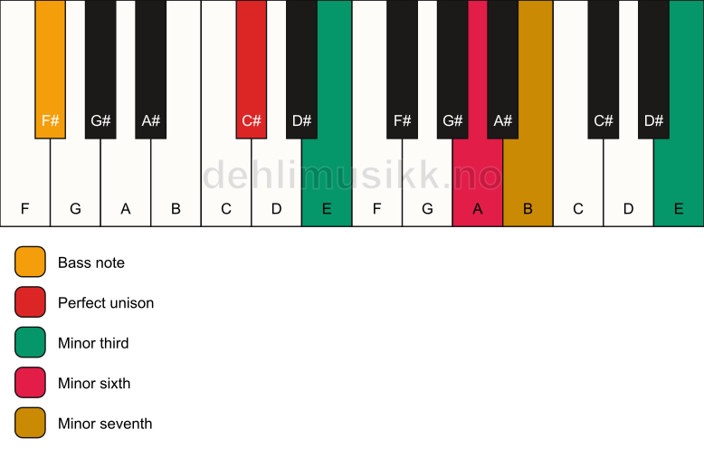 Piano keyboard showing the notes for a C# m7(alt)/F# chord