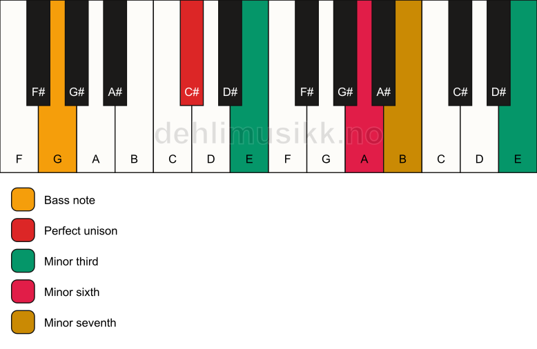 Piano keyboard showing the notes for a C# m7(alt)/G chord
