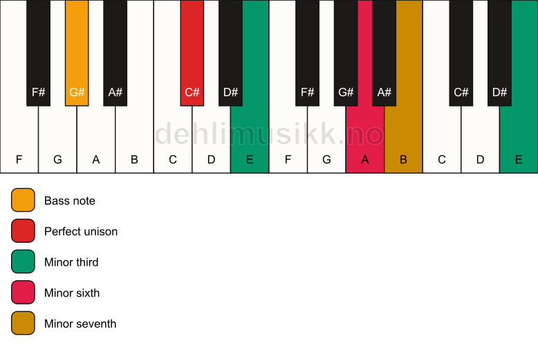 Piano keyboard showing the notes for a C# m7(alt)/G# chord