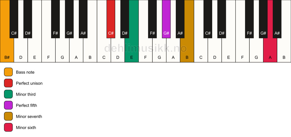 Piano keyboard showing the notes for a C# m7(b13)/B# chord