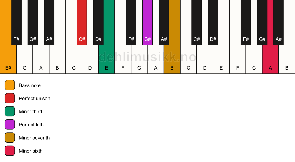 Piano keyboard showing the notes for a C# m7(b13)/E# chord