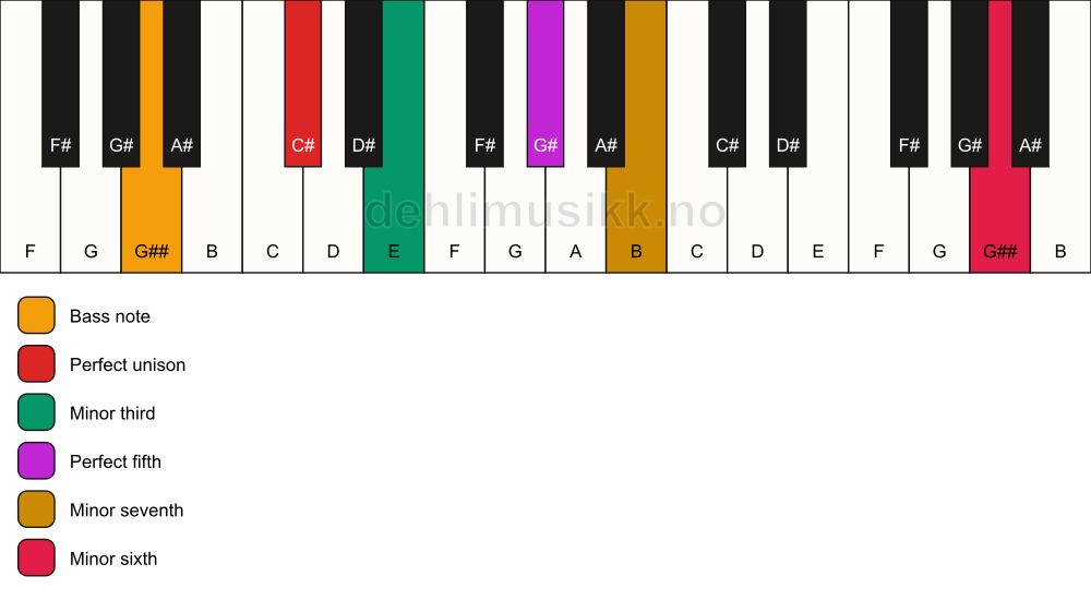 Piano keyboard showing the notes for a C# m7(b13)/G## chord