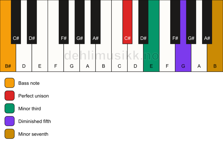 Piano keyboard showing the notes for a C# m7(b5)/B# chord