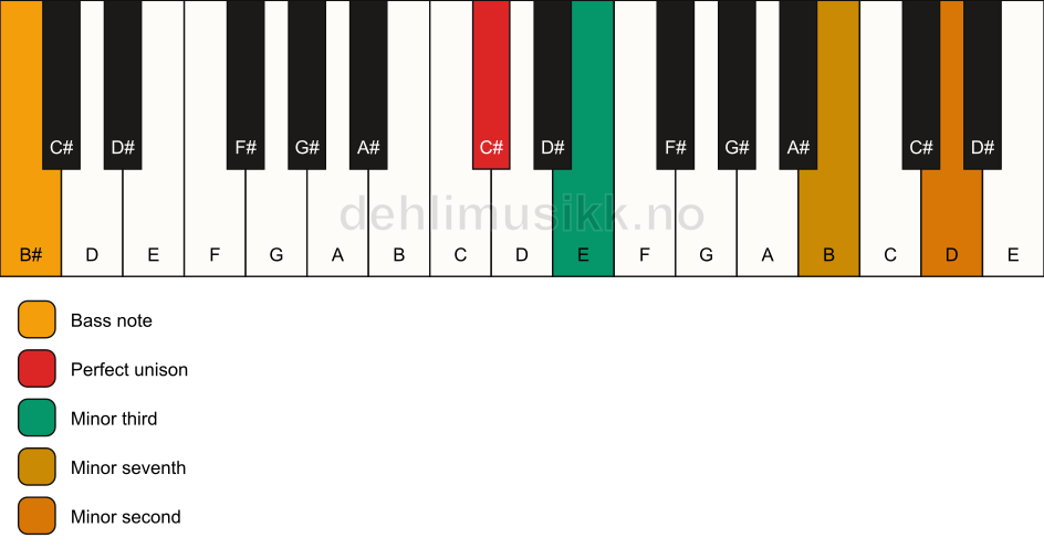 Piano keyboard showing the notes for a C# m7(b9)(no5)/B# chord
