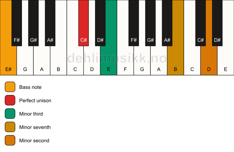 Piano keyboard showing the notes for a C# m7(b9)(no5)/E# chord