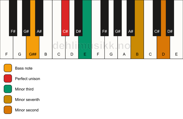 Piano keyboard showing the notes for a C# m7(b9)(no5)/G## chord