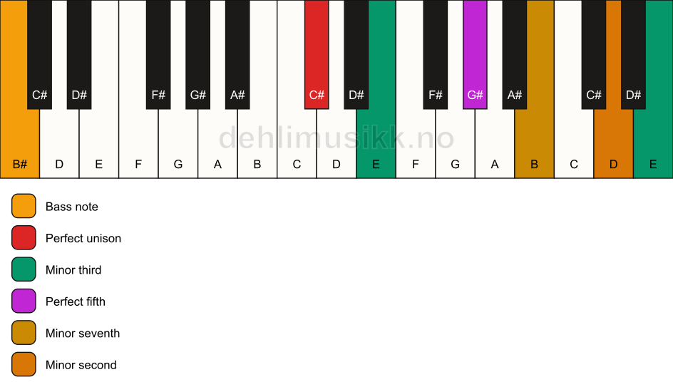 Piano keyboard showing the notes for a C# m7(b9)(#9)/B# chord