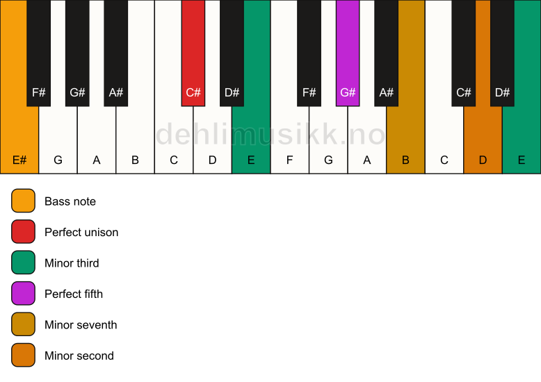 Piano keyboard showing the notes for a C# m7(b9)(#9)/E# chord