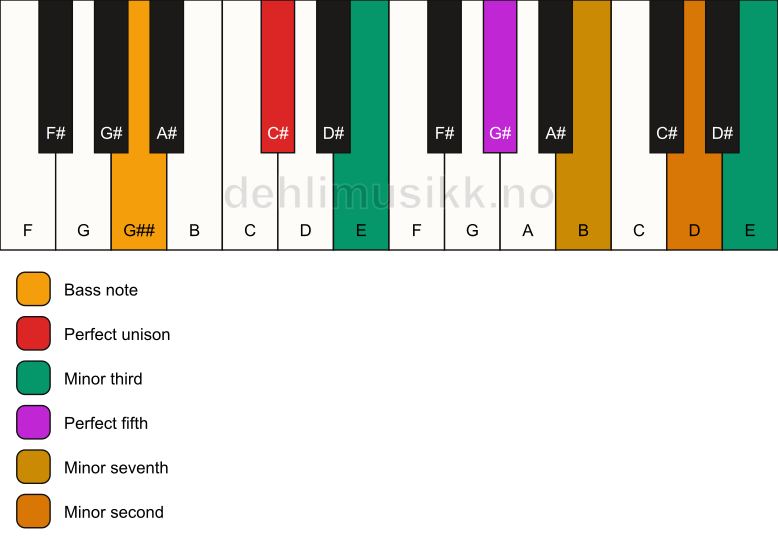 Piano keyboard showing the notes for a C# m7(b9)(#9)/G## chord