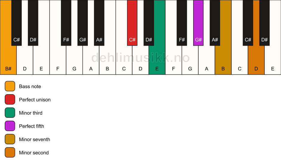 Piano keyboard showing the notes for a C# m7(b9)/B# chord